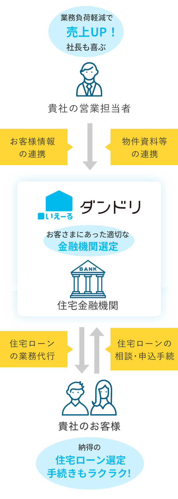 いえーる ダンドリの住宅ローンの専門家連携イメージ